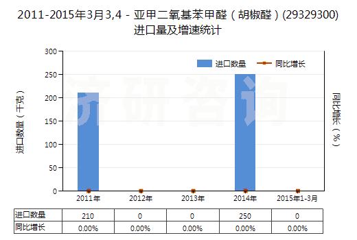 2011-2015年3月3,4－亞甲二氧基苯甲醛（胡椒醛）(29329300)進口量及增速統(tǒng)計